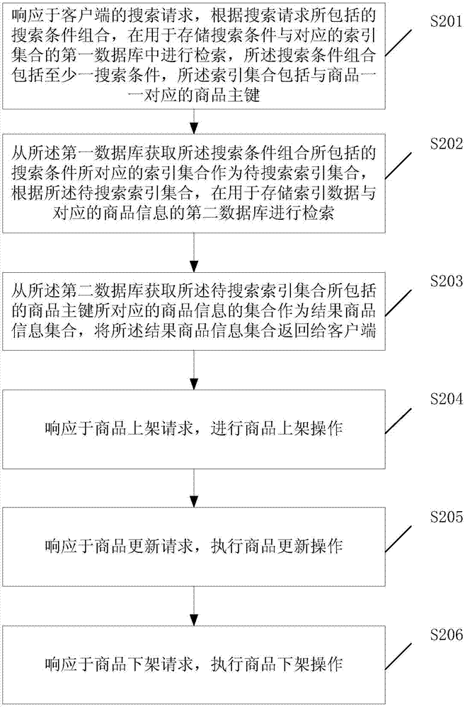 商品信息搜索方法、系統(tǒng)、計(jì)算機(jī)程序及電子設(shè)備與流程