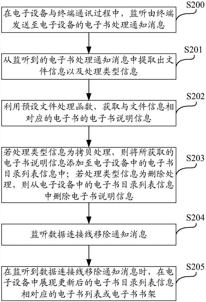 電子書(shū)目錄列表信息的更新方法、電子設(shè)備以及存儲(chǔ)介質(zhì)與流程