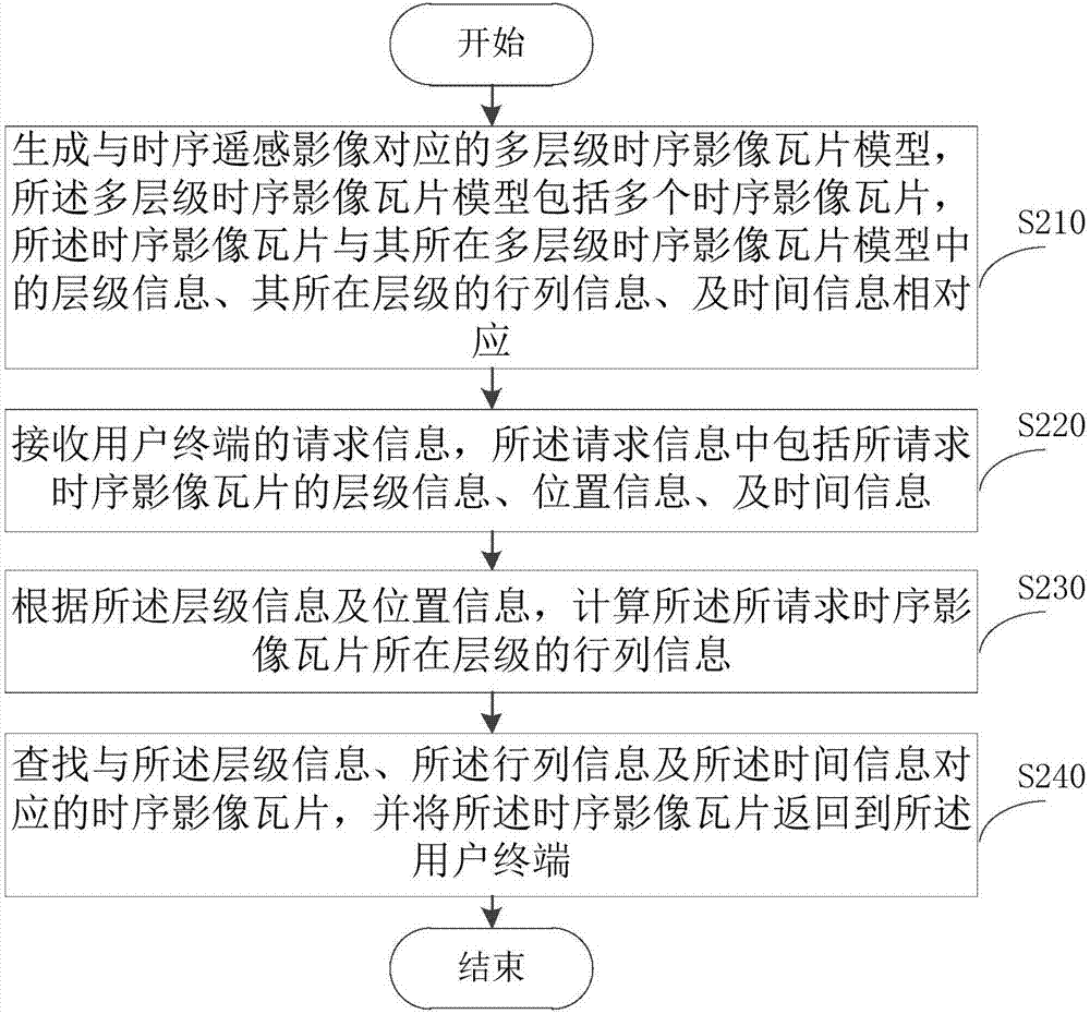 一種剖分編碼的時序影像動態(tài)服務方法及裝置與流程