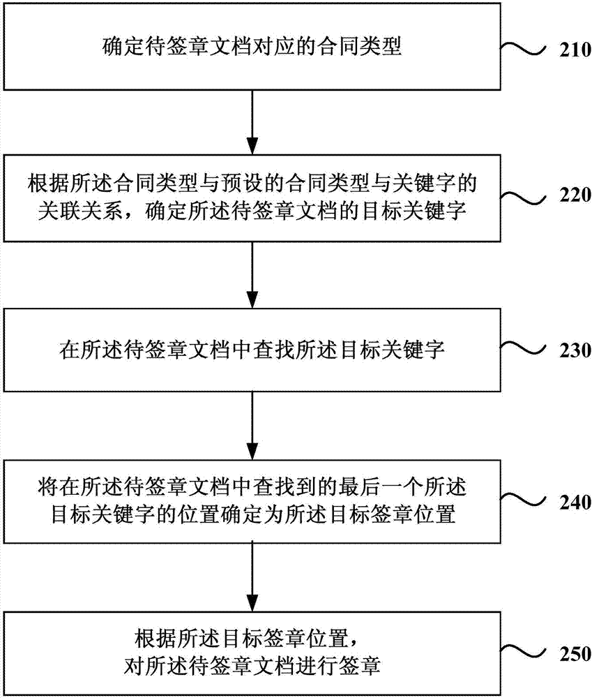 一種電子簽章方法及裝置與流程