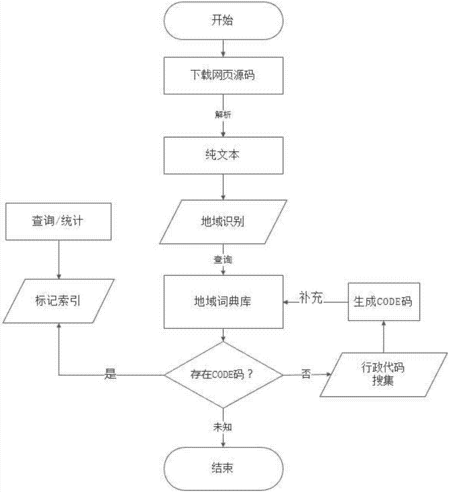 基于區(qū)域編碼的網(wǎng)絡(luò)信息歸屬地索引標(biāo)記方法與流程