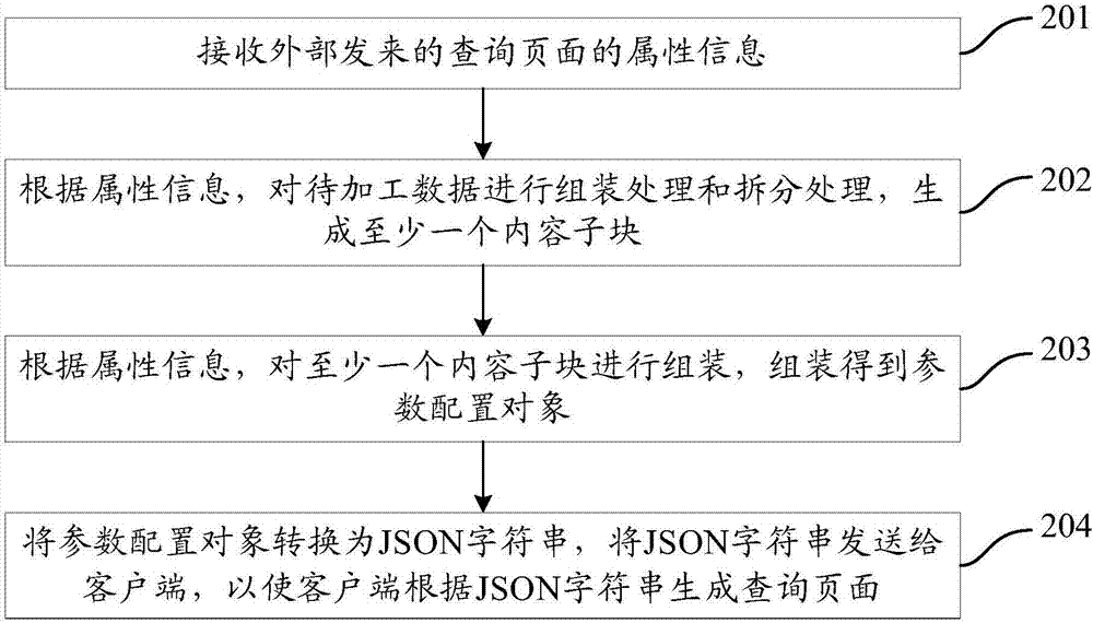 實現(xiàn)可配置的查詢頁面的方法及系統(tǒng)、服務(wù)端、客戶端與流程