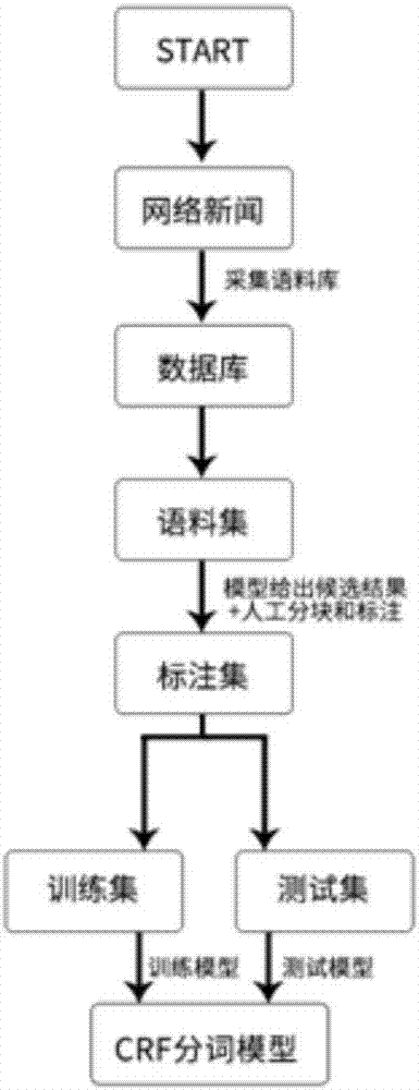 一種基于新詞的網(wǎng)絡(luò)輿情主題抽取方法與流程