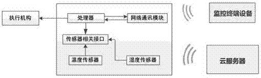 基于微信公眾平臺(tái)的通用數(shù)據(jù)采集與監(jiān)視控制系統(tǒng)的制造方法與工藝