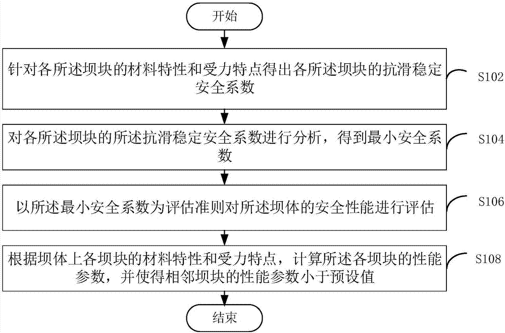 一種壩體性能評估方法和裝置與流程