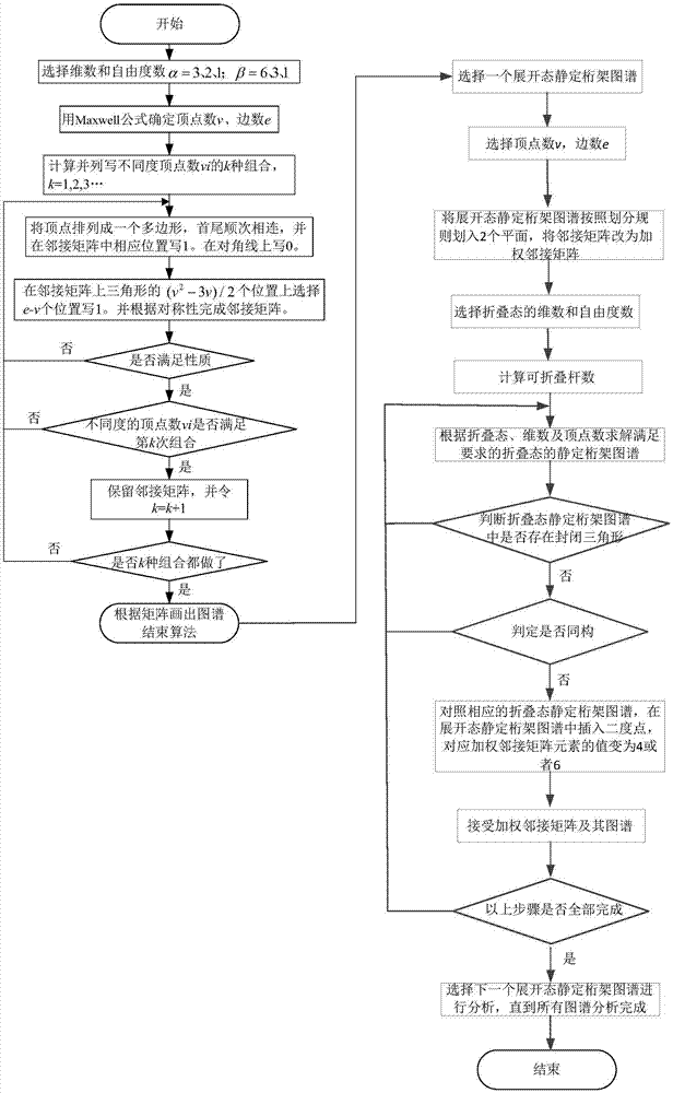 一種基于圖論的可折疊成直線的空間棱柱型可展單元機構構型綜合方法與流程