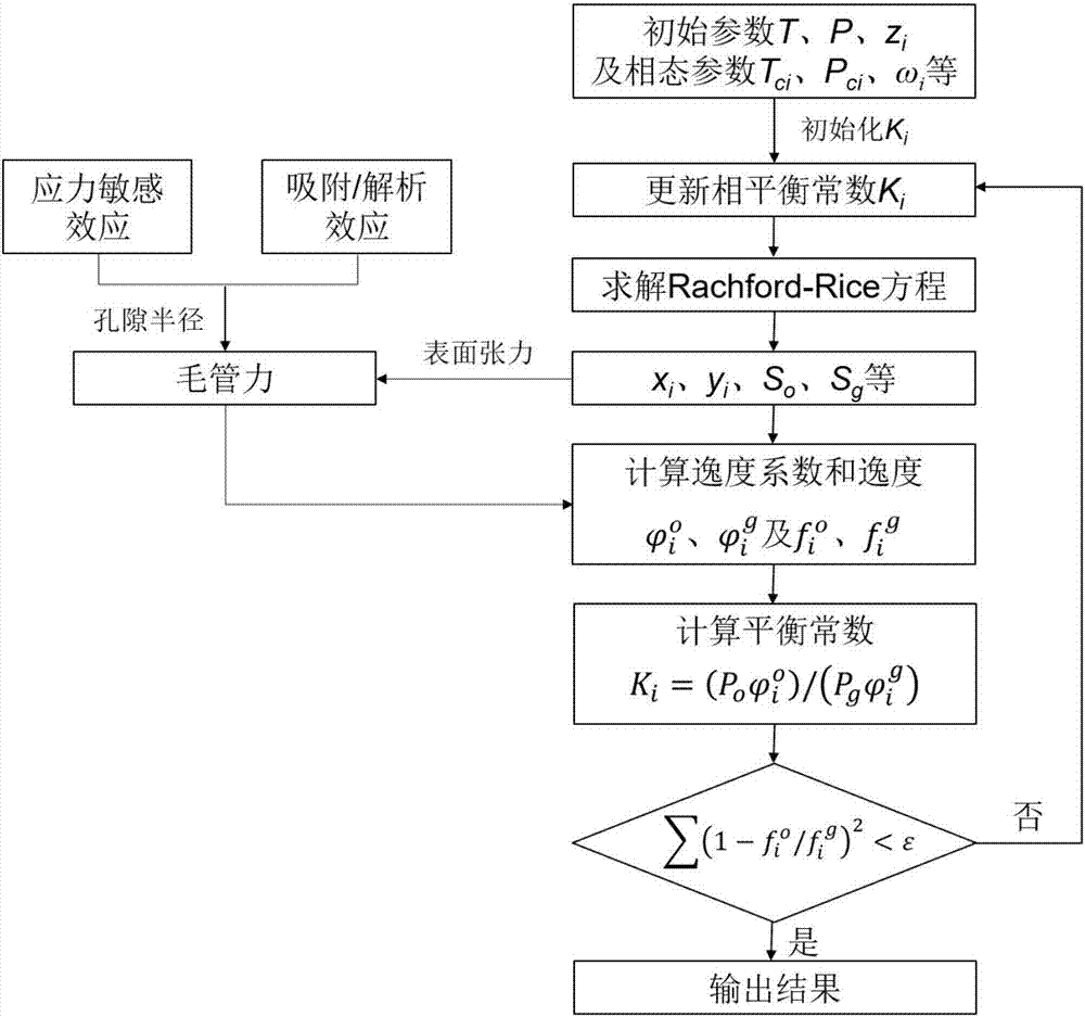 一種考慮油藏機(jī)理的頁巖油氣組分模擬方法及系統(tǒng)與流程