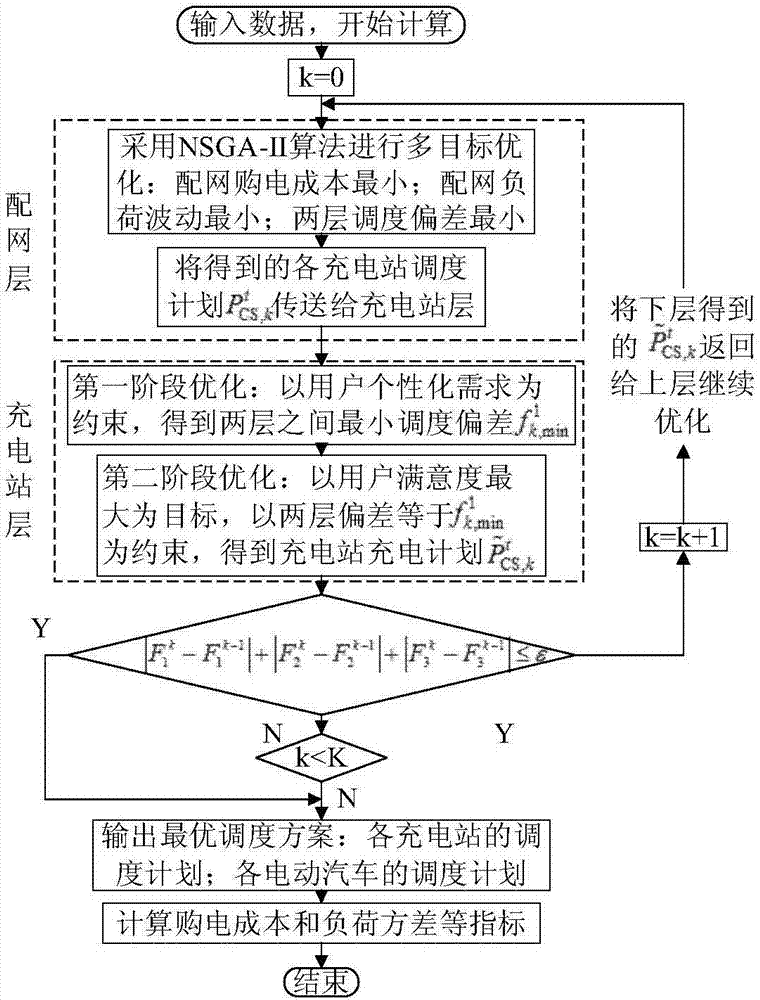 一種考慮用戶滿意和配網(wǎng)安全的電動汽車充放電優(yōu)化方法與流程