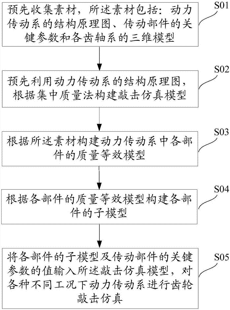 一种湿式双离合器自动变速箱齿轮敲击仿真方法及系统与流程