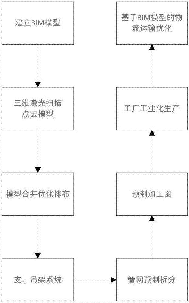 一種基于BIM的機電管網(wǎng)工廠預(yù)制現(xiàn)場裝配系統(tǒng)及其方法與流程