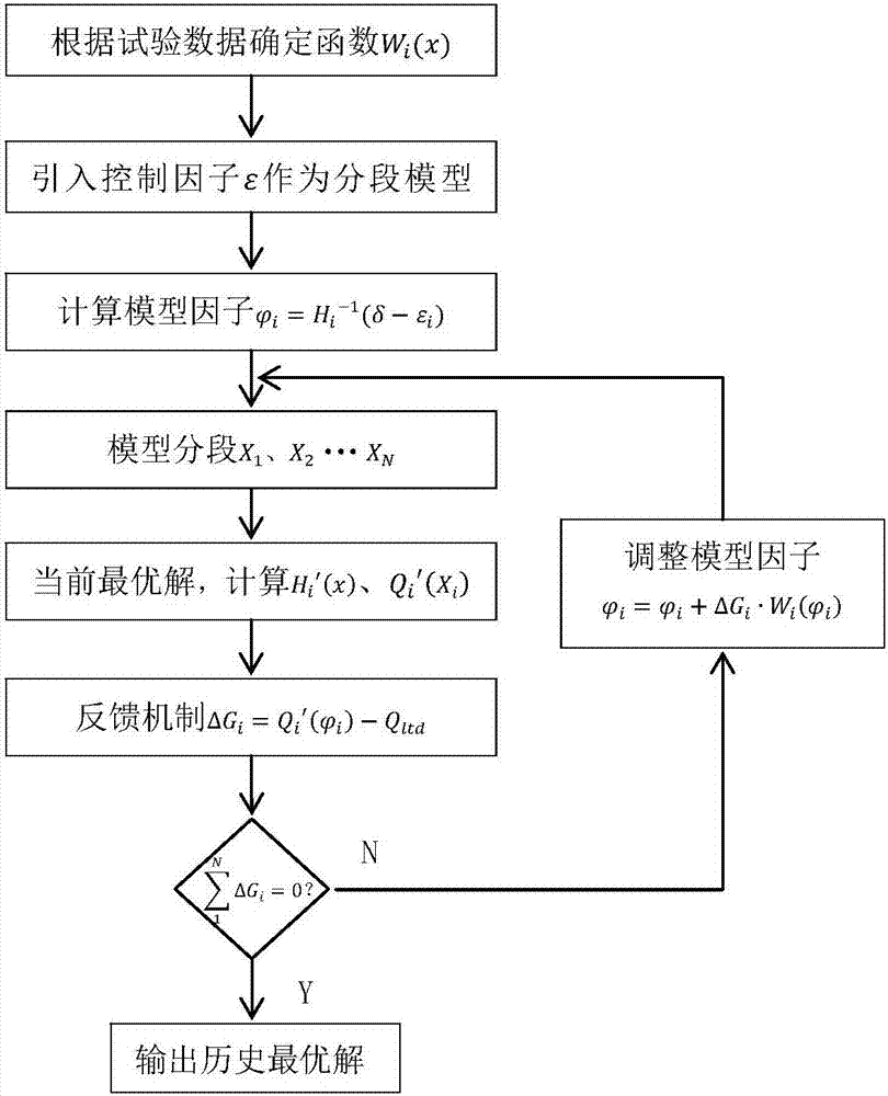 一种基于模型自适应汽轮机调门流量特性优化方法与流程