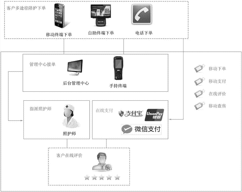 一种基于移动互联网的医疗陪护管理方法及系统与流程