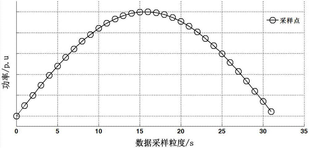 一種能源互聯(lián)網(wǎng)中功率數(shù)據(jù)采樣精度的確定方法及裝置與流程