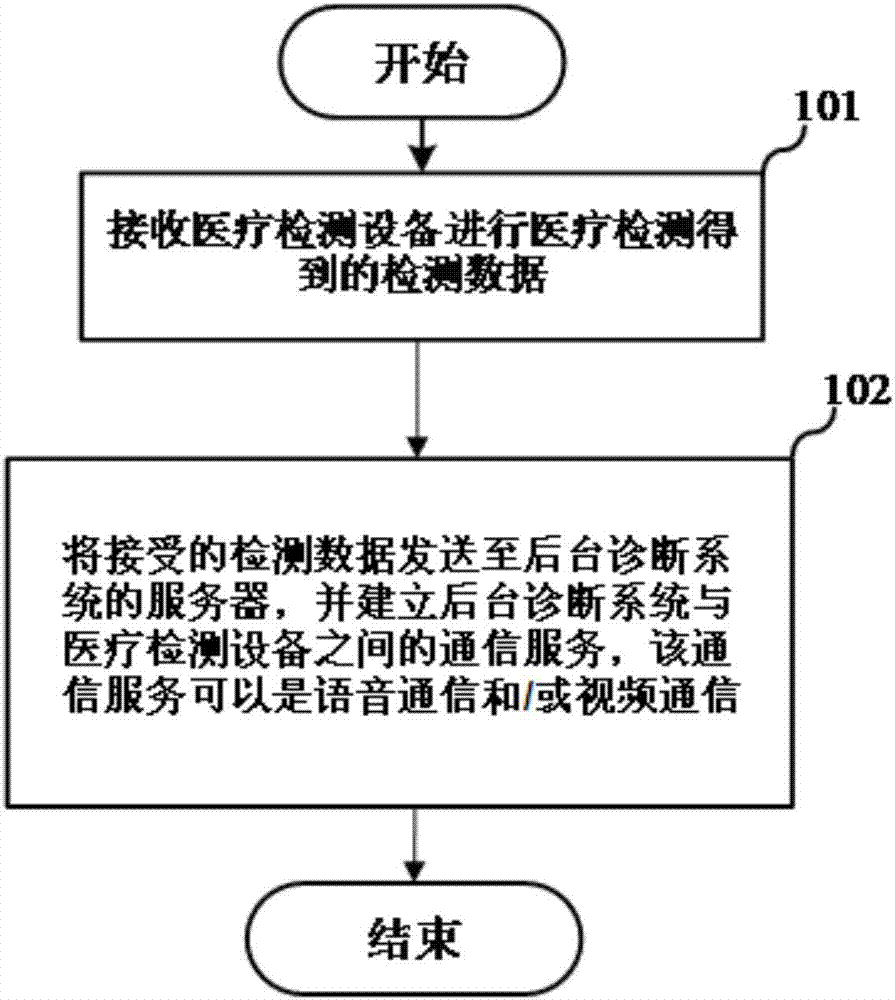 一種醫(yī)療檢測系統(tǒng)、通訊方法及裝置與流程