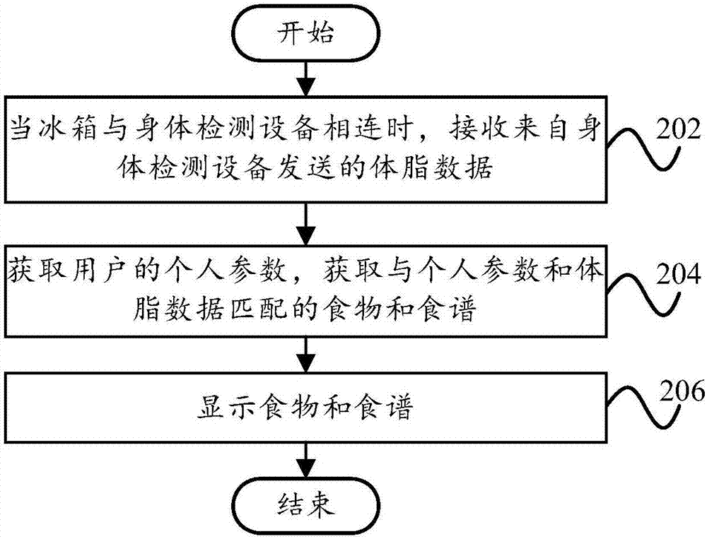 冰箱和用户数据的处理方法与流程