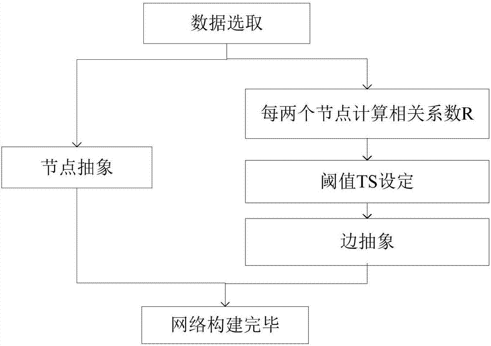 一種基于復(fù)雜網(wǎng)絡(luò)的河流徑流量預(yù)測(cè)方法與流程