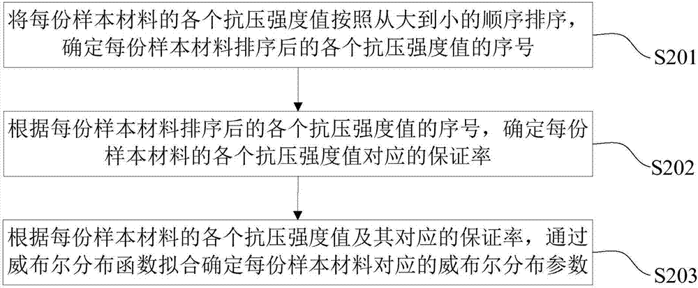 抗壓強(qiáng)度評(píng)估方法及裝置與流程