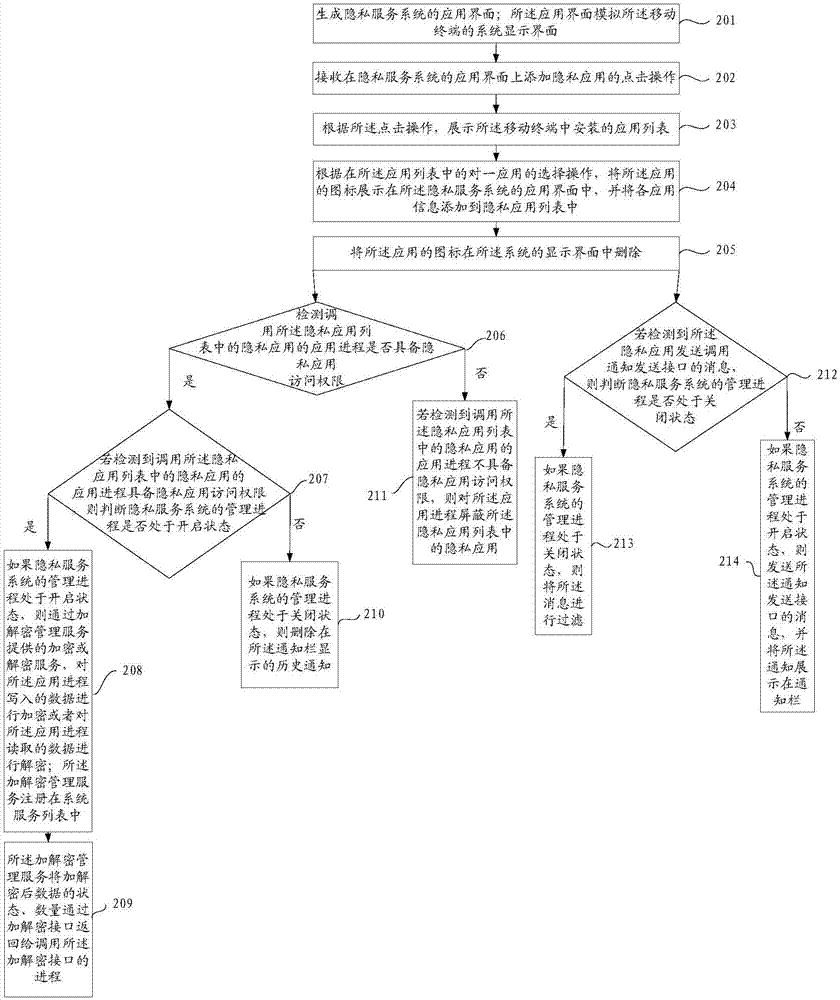 一種隱私應(yīng)用管理方法和裝置及移動終端與流程