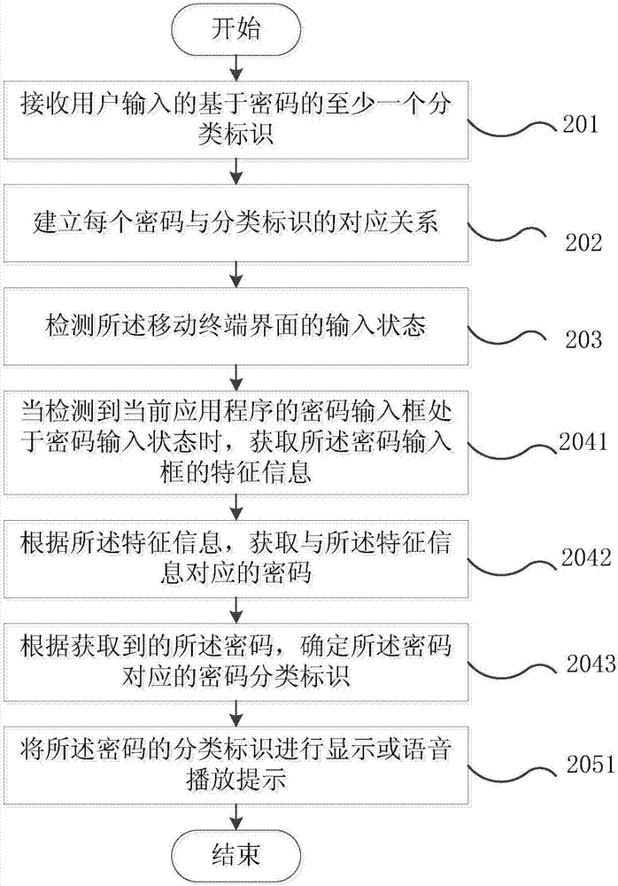 一種密碼提示的方法及移動終端與流程