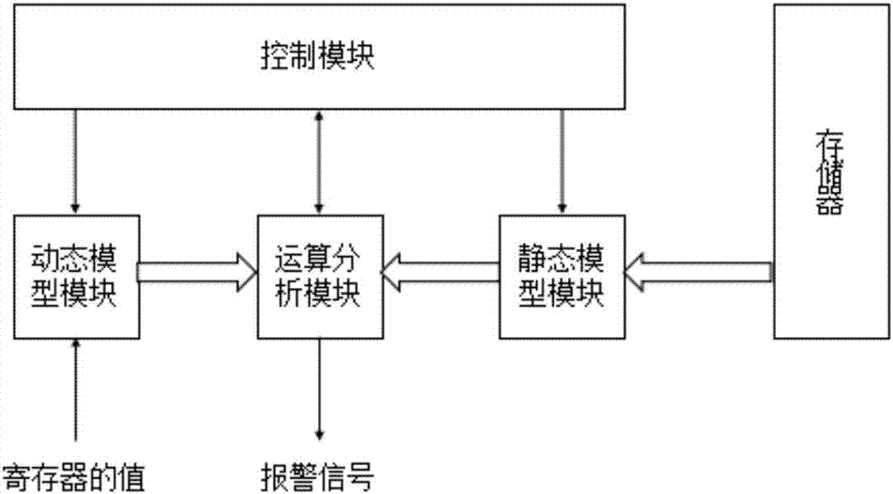 一種基于硬件的緩沖區(qū)溢出攻擊檢測方法與流程