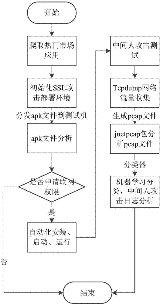 一種安卓應(yīng)用網(wǎng)絡(luò)通信中隱私泄漏檢測(cè)方法及系統(tǒng)與流程