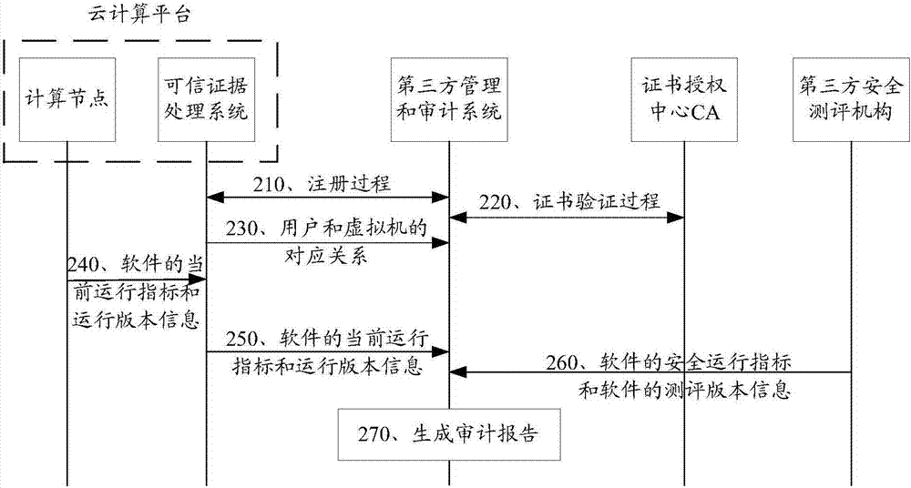 云計(jì)算平臺的可信度量方法和裝置與流程