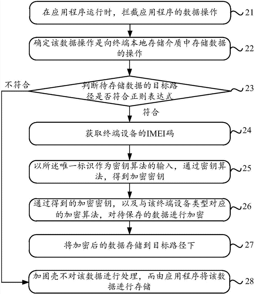 一種數(shù)據(jù)存儲(chǔ)方法及裝置與流程