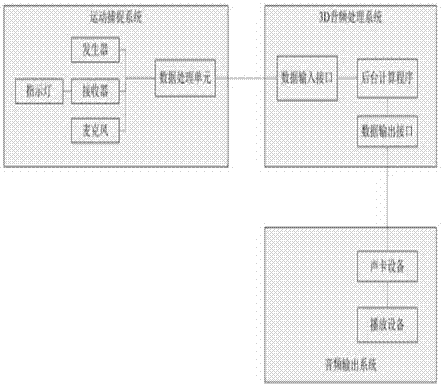 一種基于運(yùn)動(dòng)捕捉的3D音頻系統(tǒng)的制造方法與工藝