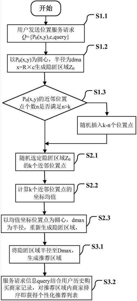 一種基于位置隱私保護(hù)的個(gè)性化推薦方法與流程