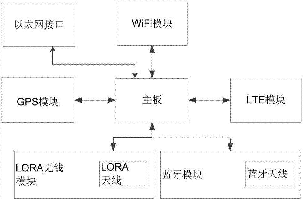 一種支持LORA技術的LTE無線網(wǎng)關裝置的制造方法