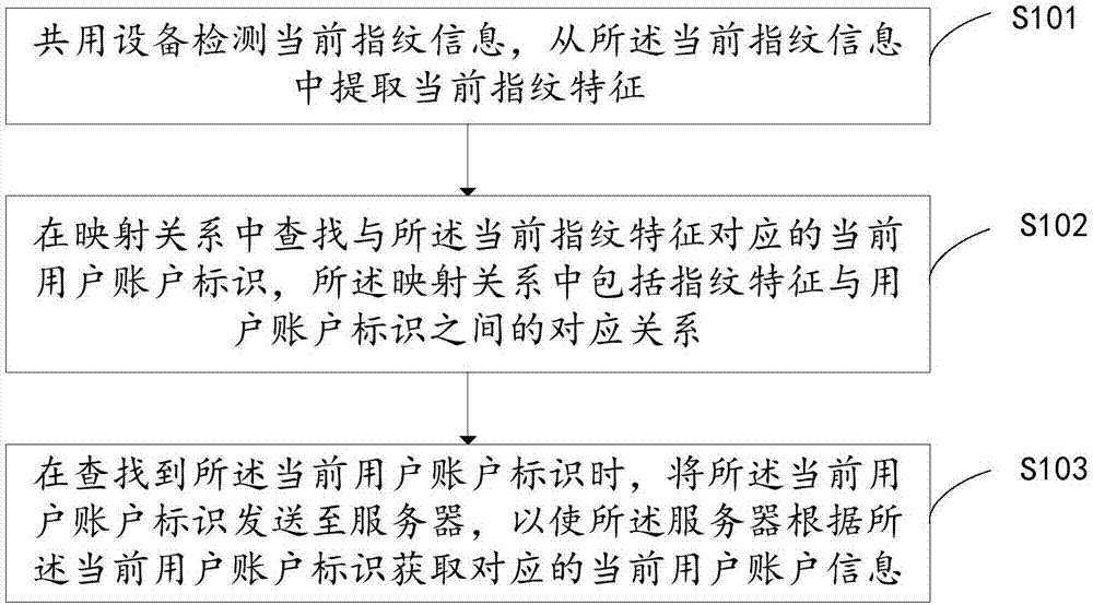 一種賬戶管理方法、共用設(shè)備及計(jì)算機(jī)可讀存儲(chǔ)介質(zhì)與流程