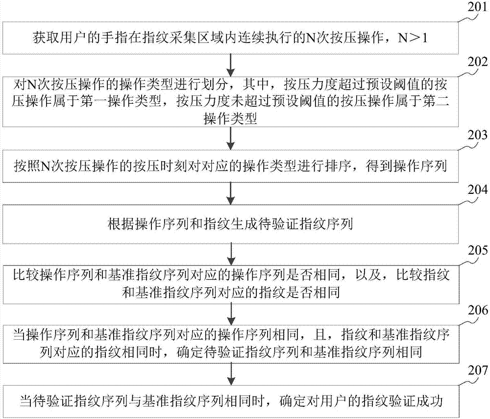 指紋驗(yàn)證方法及裝置與流程