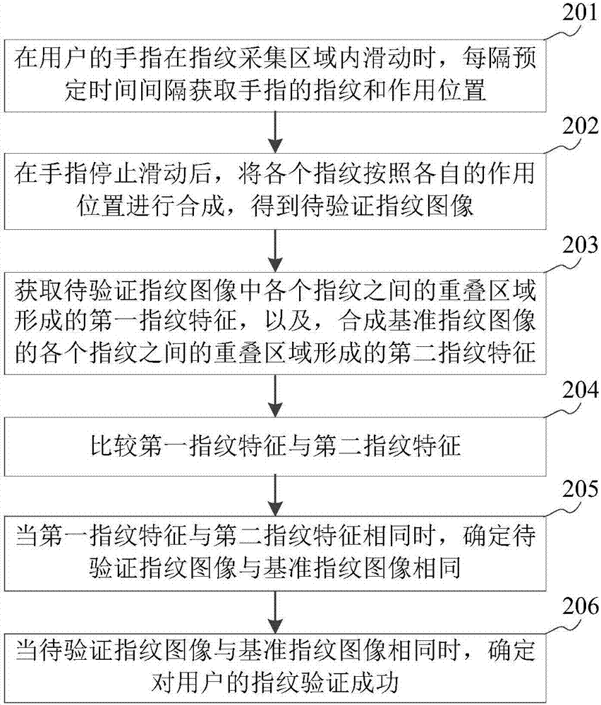 指紋驗(yàn)證方法及裝置與流程