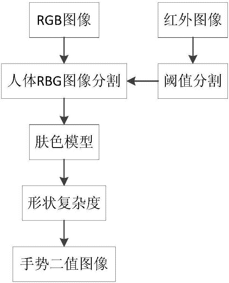 一種基于極限學(xué)習(xí)機(jī)的手勢識別方法與流程