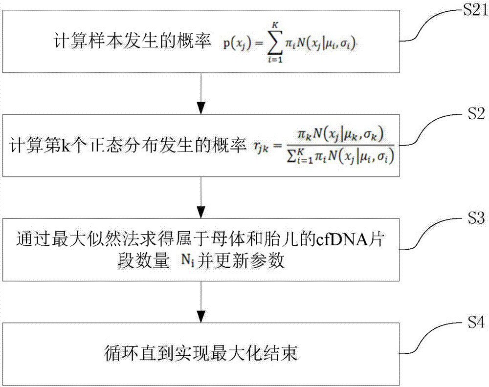 一種獲取胎兒游離DNA濃度的方法與流程