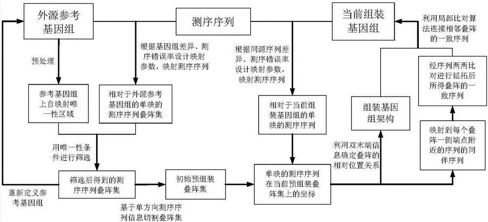 基因組序列的組裝方法、結(jié)構(gòu)變異探測(cè)方法和相應(yīng)的系統(tǒng)與流程