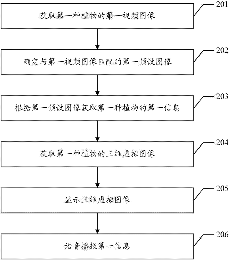 一種種植物信息獲取方法以及裝置與流程