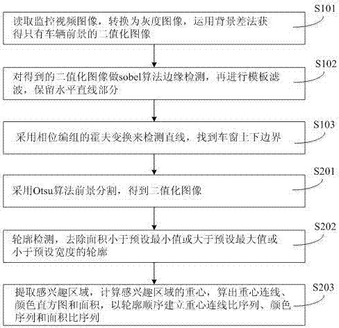 基于車窗特征提取的車輛識別方法與流程