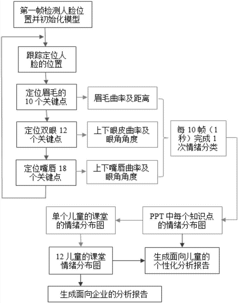 一種幼兒情緒獲取方法及系統(tǒng)與流程