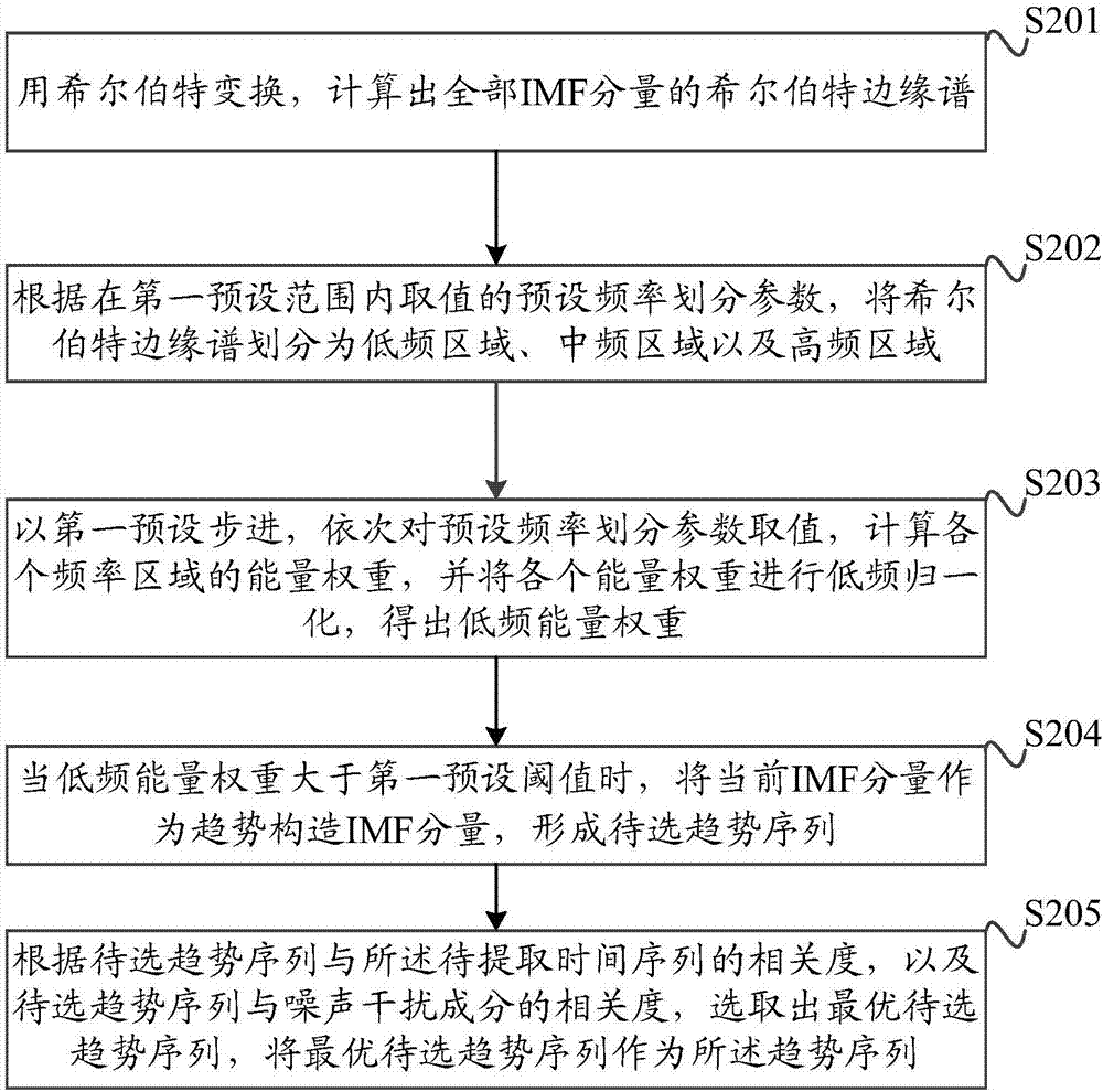 一种时间序列趋势提取的方法及装置与流程