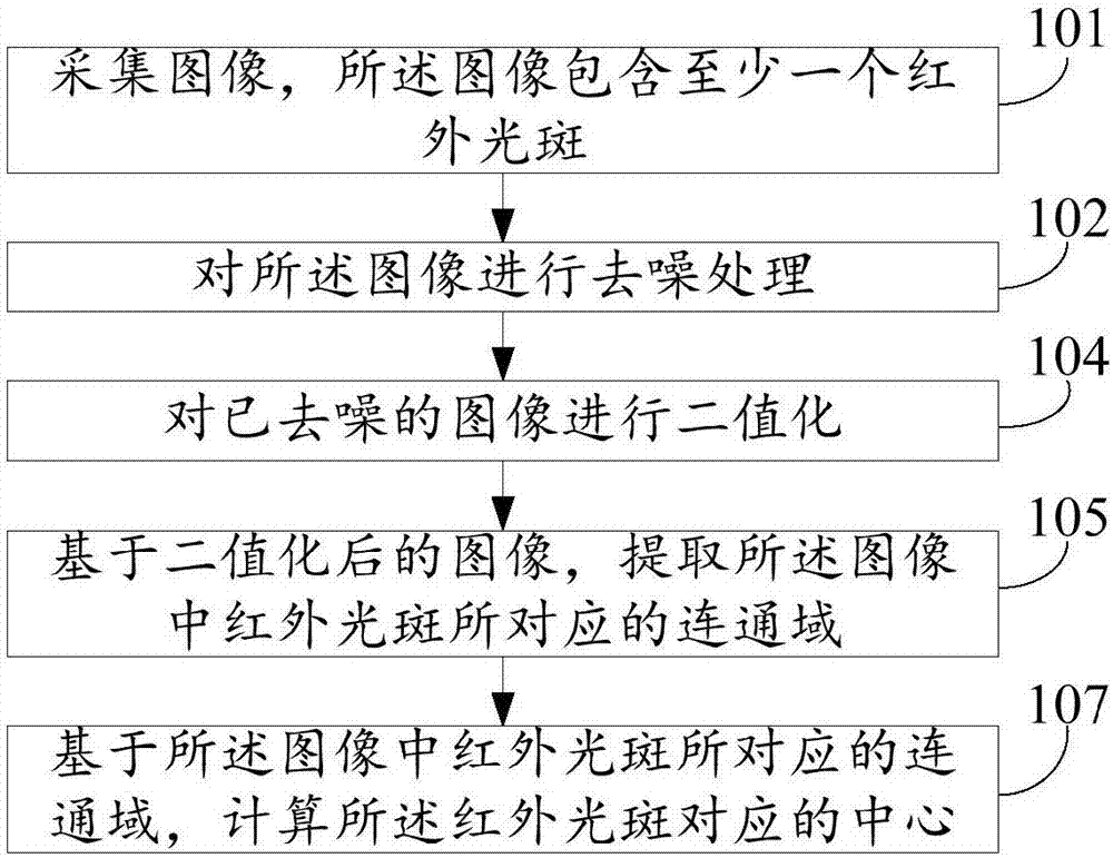 紅外光斑中心點(diǎn)提取方法及裝置與流程