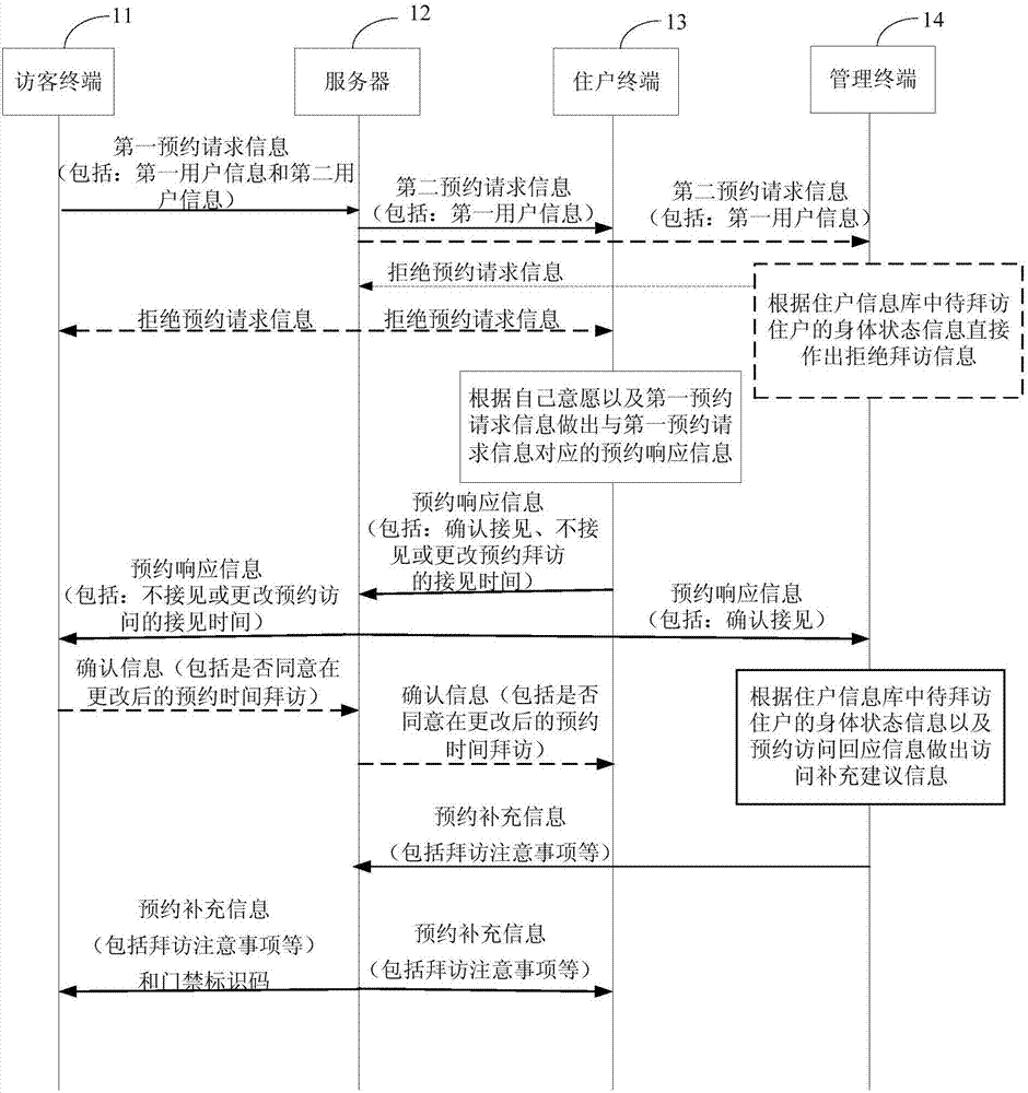 預(yù)約信息處理方法、用戶終端和服務(wù)器與流程