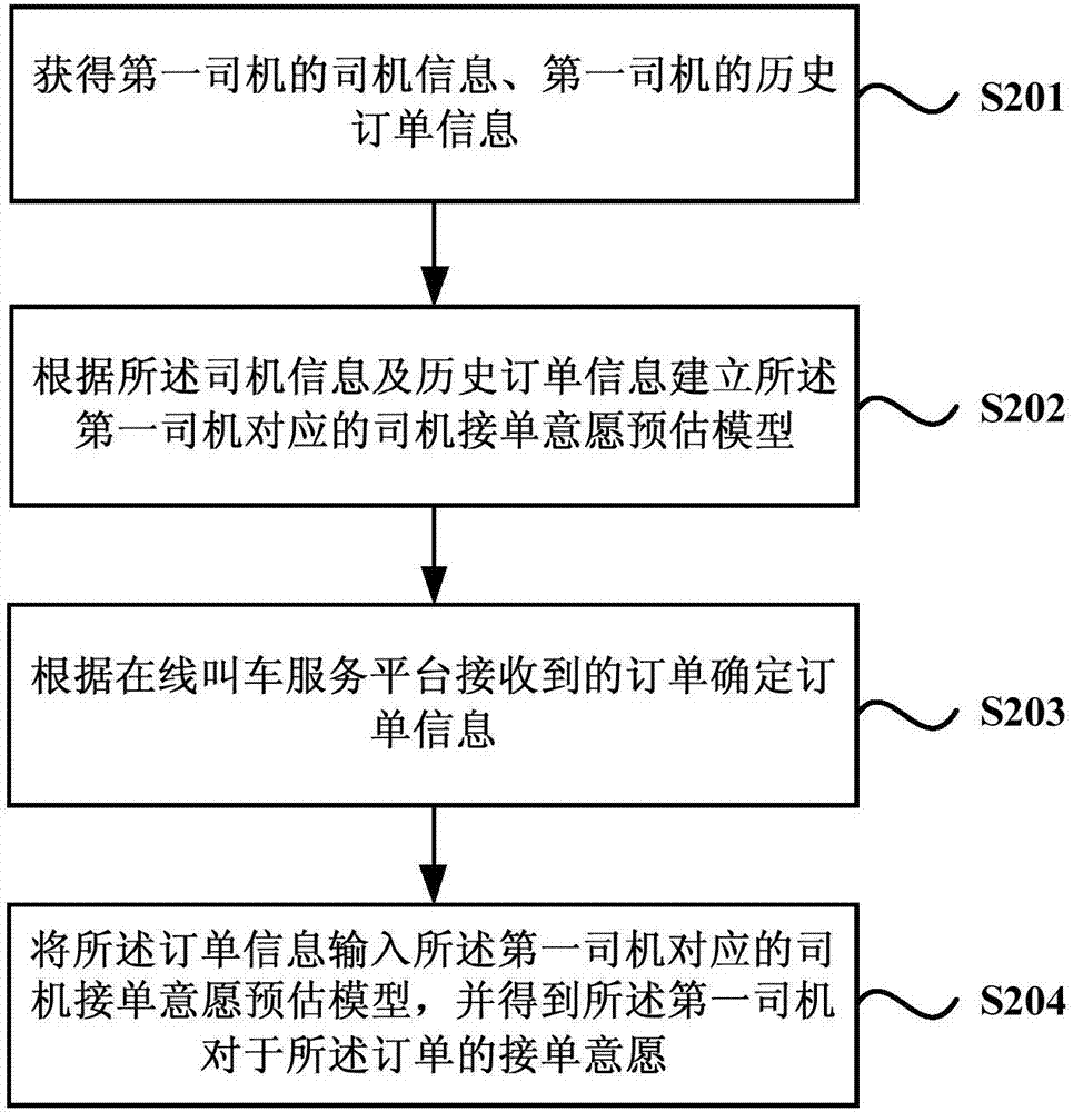 预估司机接单意愿的方法、装置、设备及存储介质与流程