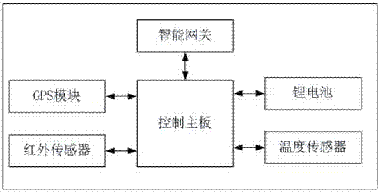 一種基于IOT平臺的垃圾桶管理系統(tǒng)的制造方法與工藝