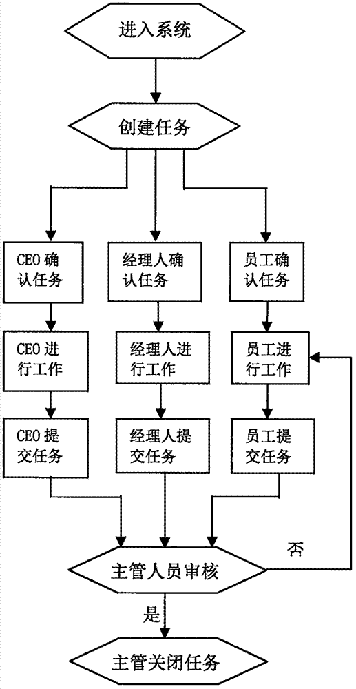 一種績效考核管理系統(tǒng)及管理方法與流程