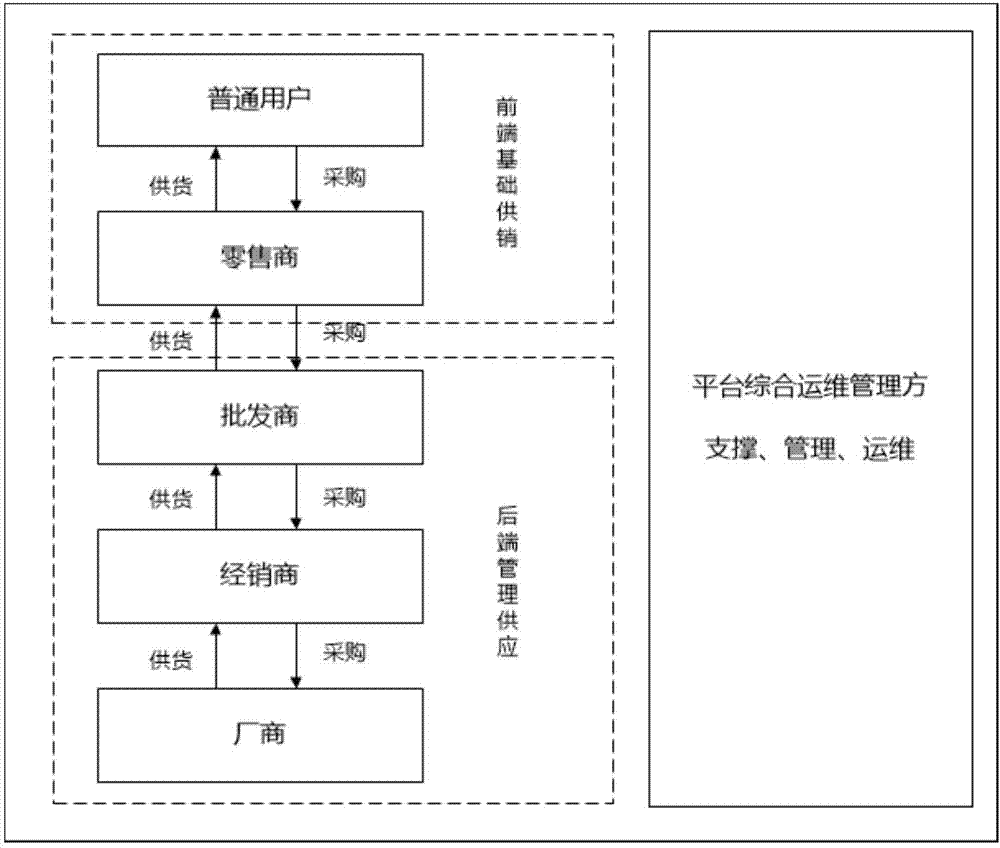 用于創(chuàng)建供銷的供應(yīng)鏈的方法及設(shè)備與流程