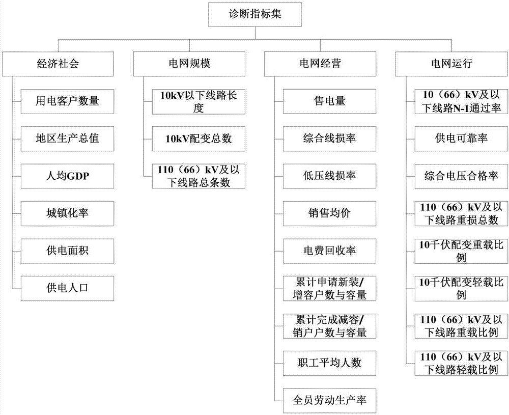 基于電力企業大數據技術的配電網差異特征診斷分析方法與流程