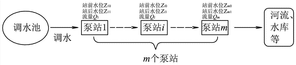 一种梯级泵站调水工程甩站优化调度方法与流程