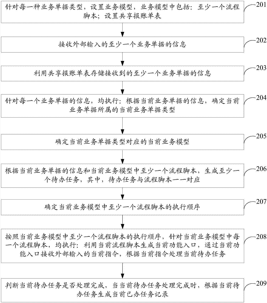 一種開放式任務(wù)集中管理方法和裝置與流程