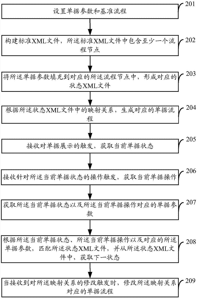 一種可配置可擴(kuò)展的單據(jù)流程管理方法和裝置與流程